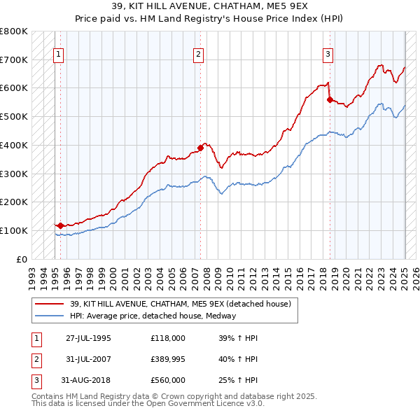 39, KIT HILL AVENUE, CHATHAM, ME5 9EX: Price paid vs HM Land Registry's House Price Index