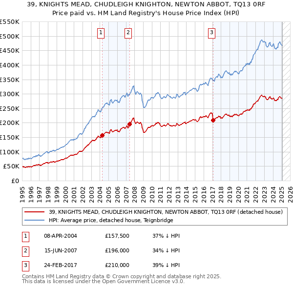 39, KNIGHTS MEAD, CHUDLEIGH KNIGHTON, NEWTON ABBOT, TQ13 0RF: Price paid vs HM Land Registry's House Price Index