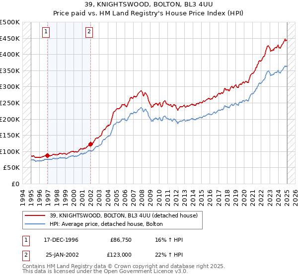 39, KNIGHTSWOOD, BOLTON, BL3 4UU: Price paid vs HM Land Registry's House Price Index