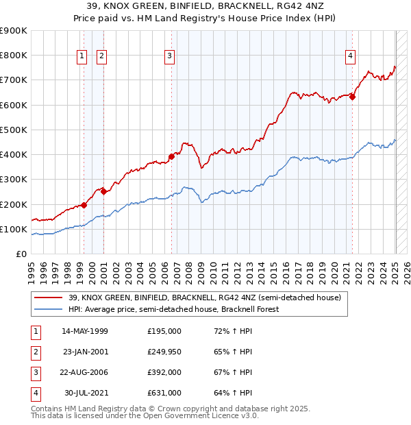 39, KNOX GREEN, BINFIELD, BRACKNELL, RG42 4NZ: Price paid vs HM Land Registry's House Price Index