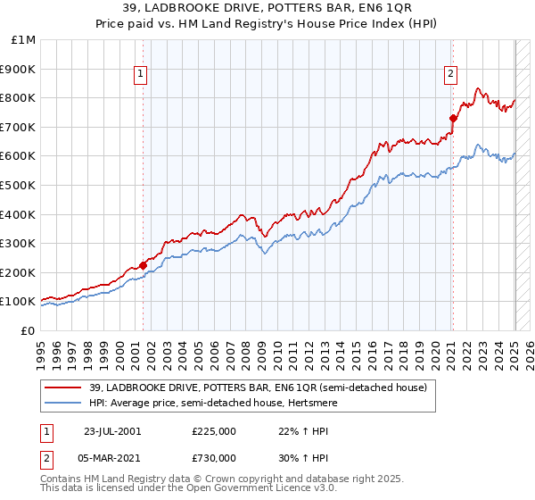 39, LADBROOKE DRIVE, POTTERS BAR, EN6 1QR: Price paid vs HM Land Registry's House Price Index