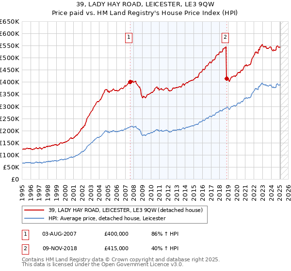 39, LADY HAY ROAD, LEICESTER, LE3 9QW: Price paid vs HM Land Registry's House Price Index