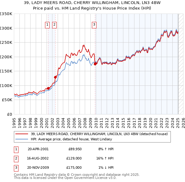 39, LADY MEERS ROAD, CHERRY WILLINGHAM, LINCOLN, LN3 4BW: Price paid vs HM Land Registry's House Price Index