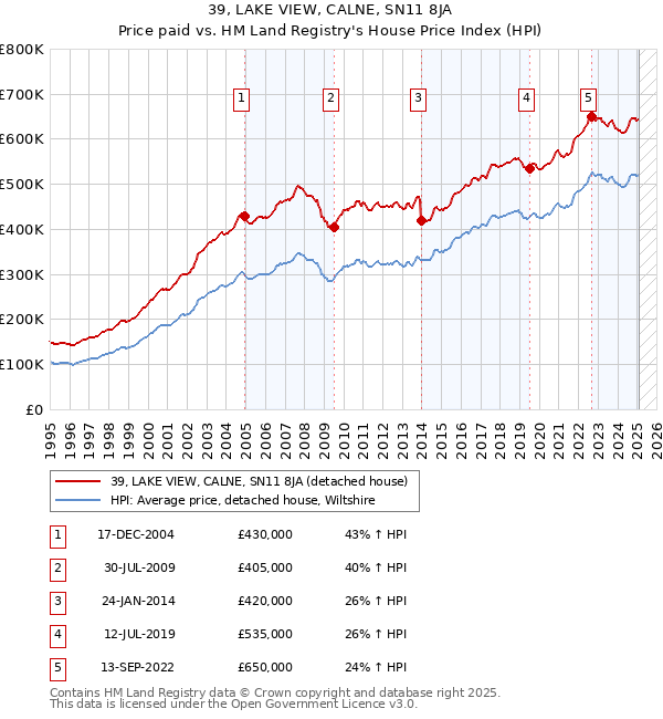 39, LAKE VIEW, CALNE, SN11 8JA: Price paid vs HM Land Registry's House Price Index