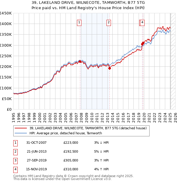 39, LAKELAND DRIVE, WILNECOTE, TAMWORTH, B77 5TG: Price paid vs HM Land Registry's House Price Index