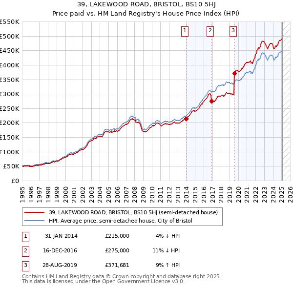 39, LAKEWOOD ROAD, BRISTOL, BS10 5HJ: Price paid vs HM Land Registry's House Price Index