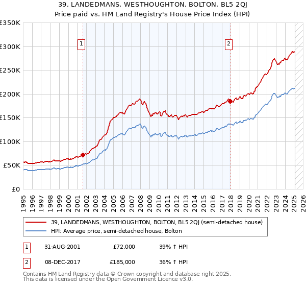 39, LANDEDMANS, WESTHOUGHTON, BOLTON, BL5 2QJ: Price paid vs HM Land Registry's House Price Index
