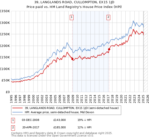 39, LANGLANDS ROAD, CULLOMPTON, EX15 1JD: Price paid vs HM Land Registry's House Price Index