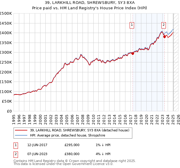 39, LARKHILL ROAD, SHREWSBURY, SY3 8XA: Price paid vs HM Land Registry's House Price Index