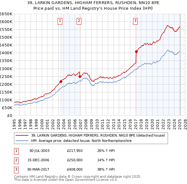 39, LARKIN GARDENS, HIGHAM FERRERS, RUSHDEN, NN10 8PE: Price paid vs HM Land Registry's House Price Index