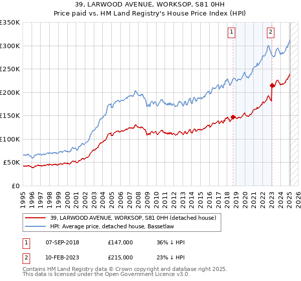 39, LARWOOD AVENUE, WORKSOP, S81 0HH: Price paid vs HM Land Registry's House Price Index