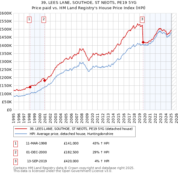 39, LEES LANE, SOUTHOE, ST NEOTS, PE19 5YG: Price paid vs HM Land Registry's House Price Index