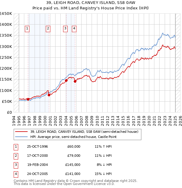 39, LEIGH ROAD, CANVEY ISLAND, SS8 0AW: Price paid vs HM Land Registry's House Price Index