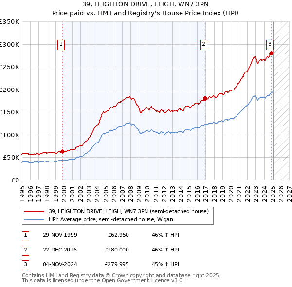 39, LEIGHTON DRIVE, LEIGH, WN7 3PN: Price paid vs HM Land Registry's House Price Index