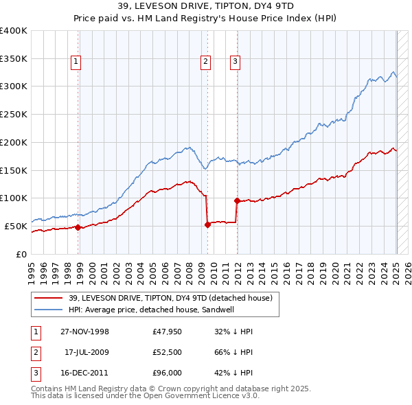 39, LEVESON DRIVE, TIPTON, DY4 9TD: Price paid vs HM Land Registry's House Price Index