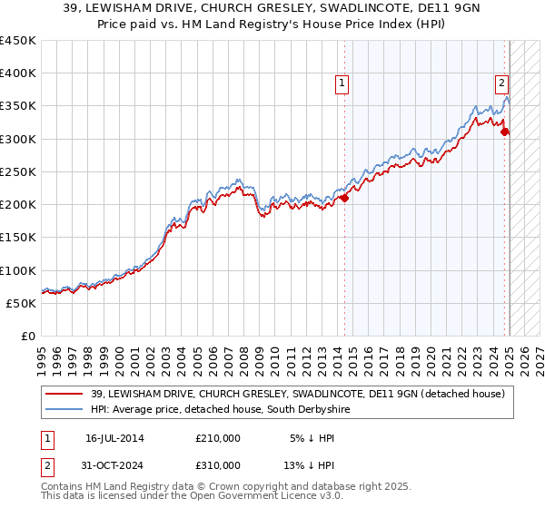39, LEWISHAM DRIVE, CHURCH GRESLEY, SWADLINCOTE, DE11 9GN: Price paid vs HM Land Registry's House Price Index