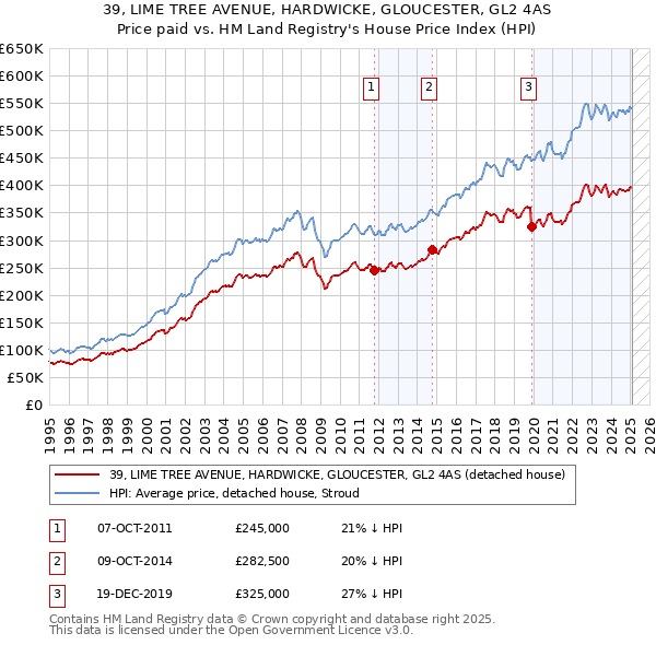 39, LIME TREE AVENUE, HARDWICKE, GLOUCESTER, GL2 4AS: Price paid vs HM Land Registry's House Price Index