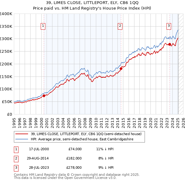 39, LIMES CLOSE, LITTLEPORT, ELY, CB6 1QQ: Price paid vs HM Land Registry's House Price Index