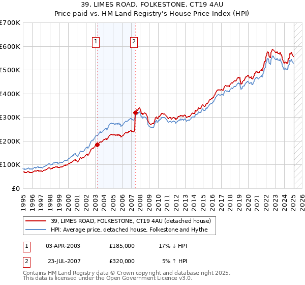 39, LIMES ROAD, FOLKESTONE, CT19 4AU: Price paid vs HM Land Registry's House Price Index