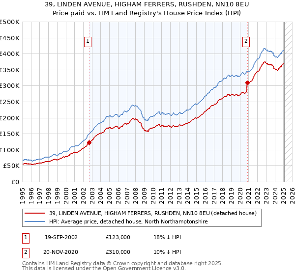 39, LINDEN AVENUE, HIGHAM FERRERS, RUSHDEN, NN10 8EU: Price paid vs HM Land Registry's House Price Index