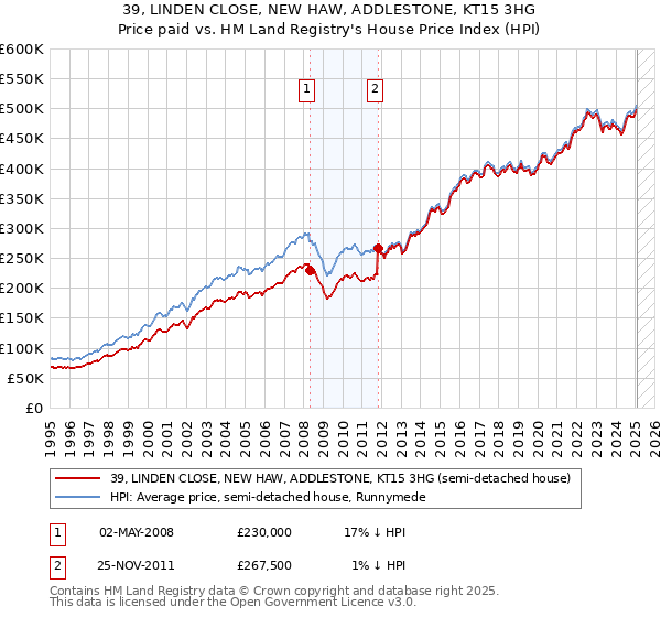 39, LINDEN CLOSE, NEW HAW, ADDLESTONE, KT15 3HG: Price paid vs HM Land Registry's House Price Index