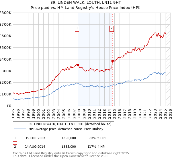 39, LINDEN WALK, LOUTH, LN11 9HT: Price paid vs HM Land Registry's House Price Index