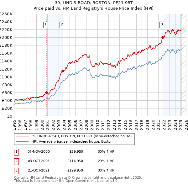 39, LINDIS ROAD, BOSTON, PE21 9RT: Price paid vs HM Land Registry's House Price Index