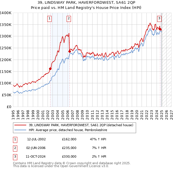 39, LINDSWAY PARK, HAVERFORDWEST, SA61 2QP: Price paid vs HM Land Registry's House Price Index