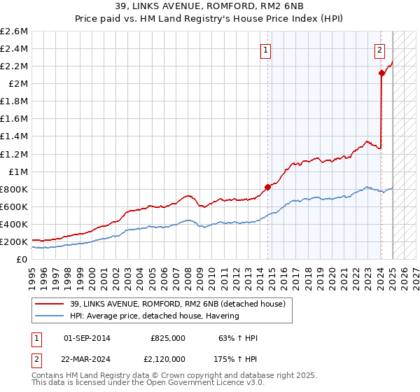 39, LINKS AVENUE, ROMFORD, RM2 6NB: Price paid vs HM Land Registry's House Price Index