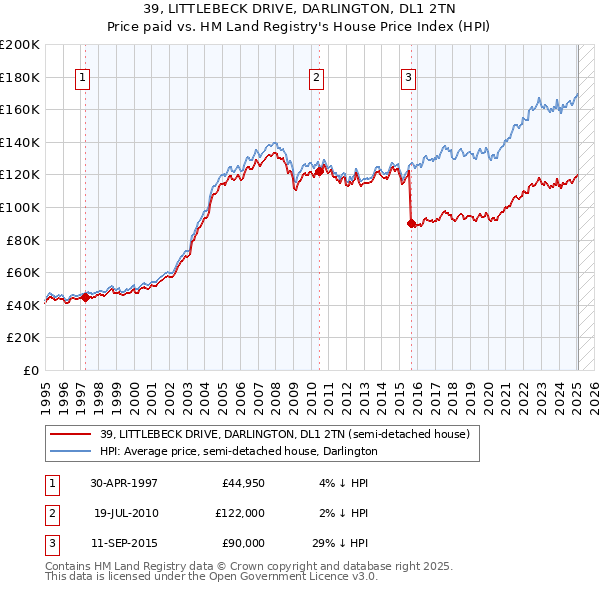 39, LITTLEBECK DRIVE, DARLINGTON, DL1 2TN: Price paid vs HM Land Registry's House Price Index