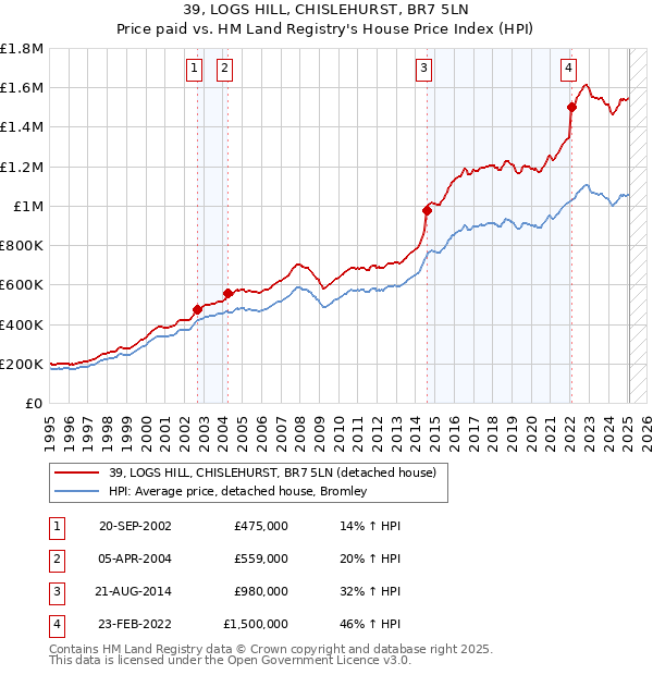 39, LOGS HILL, CHISLEHURST, BR7 5LN: Price paid vs HM Land Registry's House Price Index