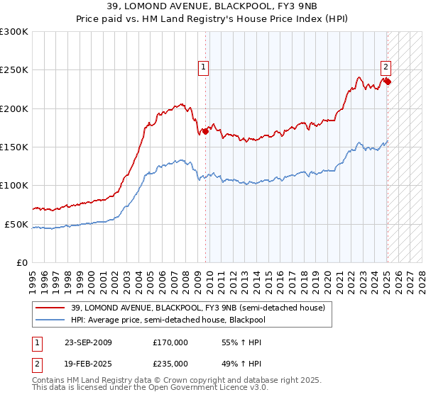 39, LOMOND AVENUE, BLACKPOOL, FY3 9NB: Price paid vs HM Land Registry's House Price Index