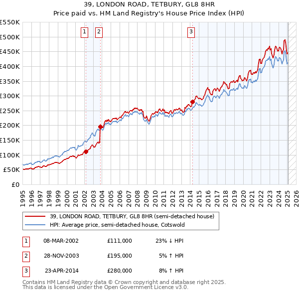 39, LONDON ROAD, TETBURY, GL8 8HR: Price paid vs HM Land Registry's House Price Index