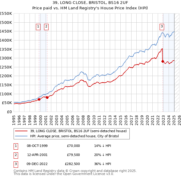 39, LONG CLOSE, BRISTOL, BS16 2UF: Price paid vs HM Land Registry's House Price Index
