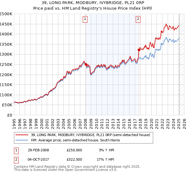 39, LONG PARK, MODBURY, IVYBRIDGE, PL21 0RP: Price paid vs HM Land Registry's House Price Index