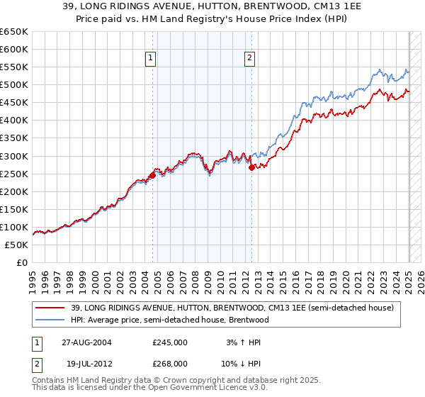 39, LONG RIDINGS AVENUE, HUTTON, BRENTWOOD, CM13 1EE: Price paid vs HM Land Registry's House Price Index