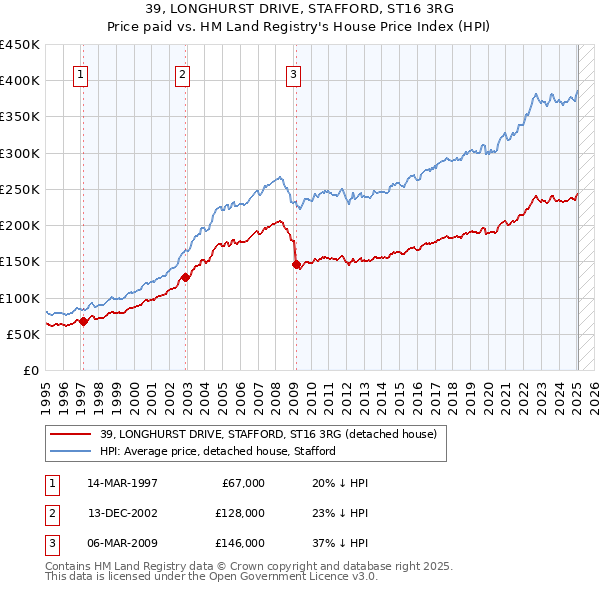 39, LONGHURST DRIVE, STAFFORD, ST16 3RG: Price paid vs HM Land Registry's House Price Index
