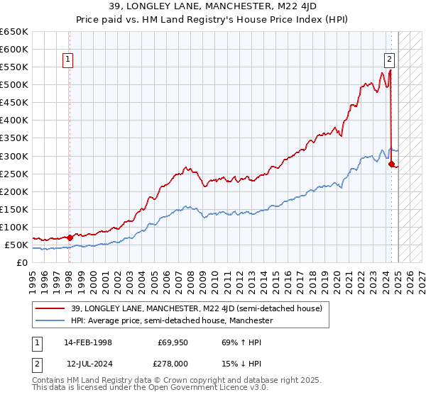 39, LONGLEY LANE, MANCHESTER, M22 4JD: Price paid vs HM Land Registry's House Price Index
