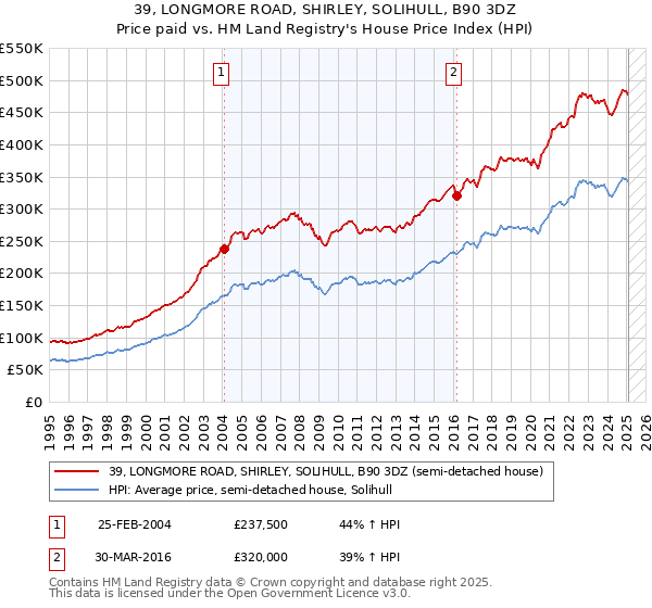 39, LONGMORE ROAD, SHIRLEY, SOLIHULL, B90 3DZ: Price paid vs HM Land Registry's House Price Index