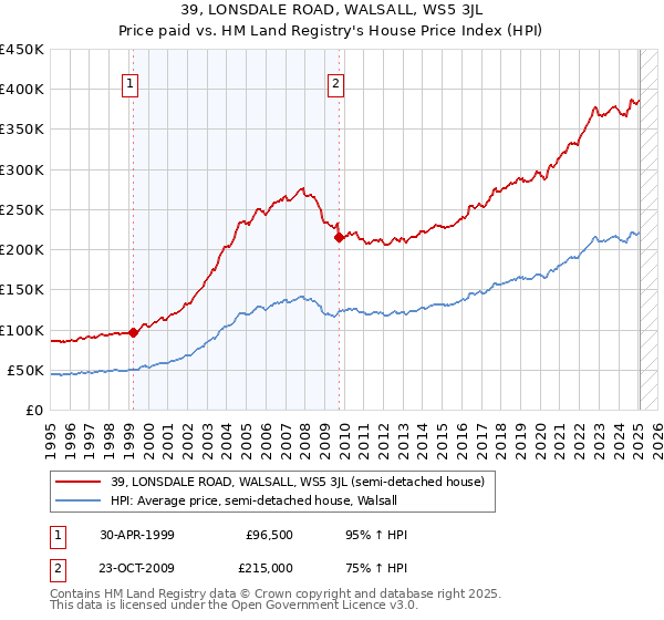 39, LONSDALE ROAD, WALSALL, WS5 3JL: Price paid vs HM Land Registry's House Price Index