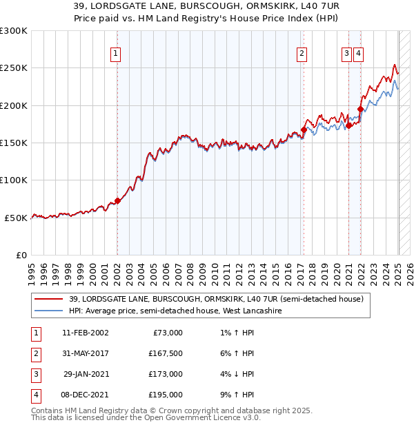 39, LORDSGATE LANE, BURSCOUGH, ORMSKIRK, L40 7UR: Price paid vs HM Land Registry's House Price Index