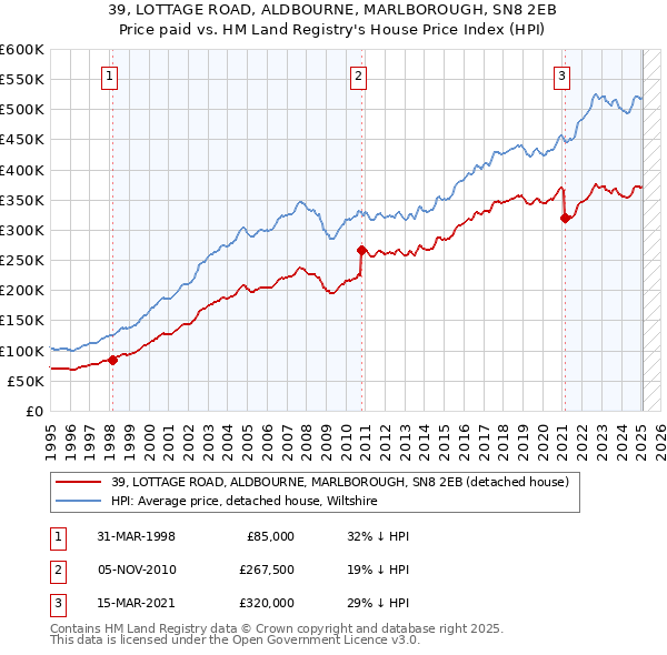 39, LOTTAGE ROAD, ALDBOURNE, MARLBOROUGH, SN8 2EB: Price paid vs HM Land Registry's House Price Index