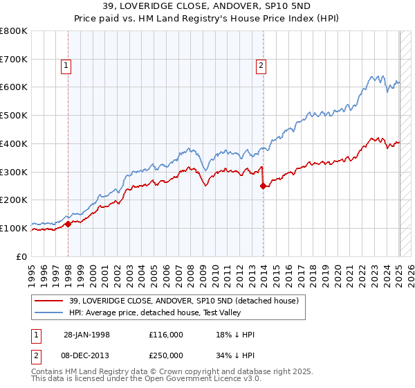 39, LOVERIDGE CLOSE, ANDOVER, SP10 5ND: Price paid vs HM Land Registry's House Price Index
