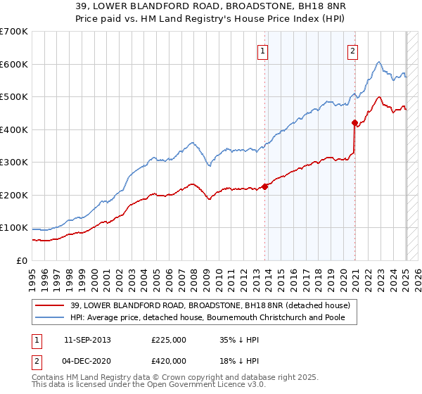 39, LOWER BLANDFORD ROAD, BROADSTONE, BH18 8NR: Price paid vs HM Land Registry's House Price Index