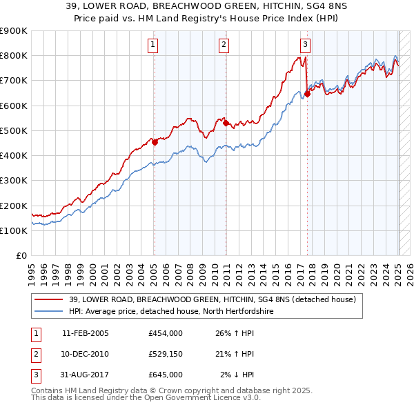 39, LOWER ROAD, BREACHWOOD GREEN, HITCHIN, SG4 8NS: Price paid vs HM Land Registry's House Price Index