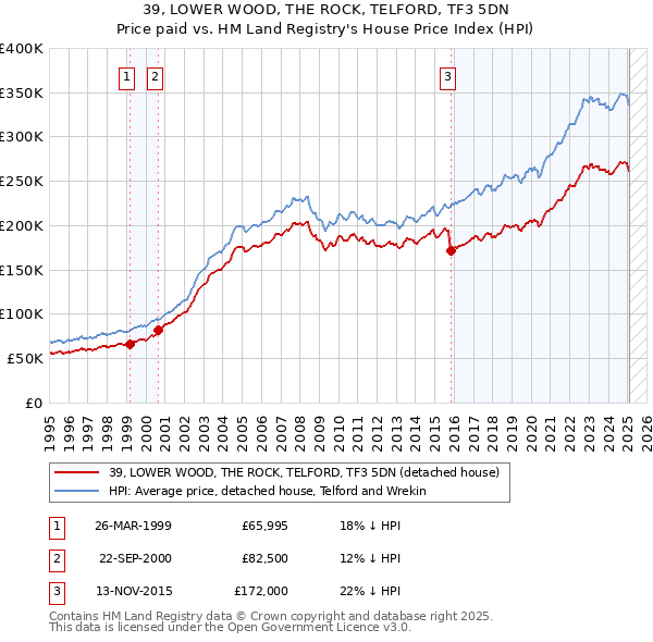 39, LOWER WOOD, THE ROCK, TELFORD, TF3 5DN: Price paid vs HM Land Registry's House Price Index