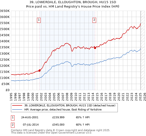 39, LOWERDALE, ELLOUGHTON, BROUGH, HU15 1SD: Price paid vs HM Land Registry's House Price Index