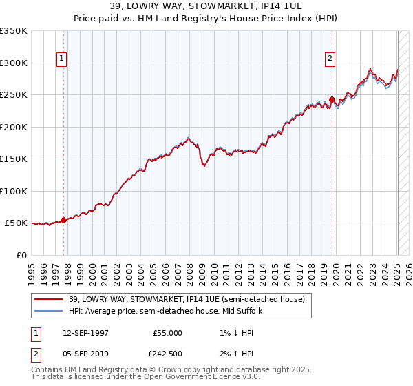 39, LOWRY WAY, STOWMARKET, IP14 1UE: Price paid vs HM Land Registry's House Price Index