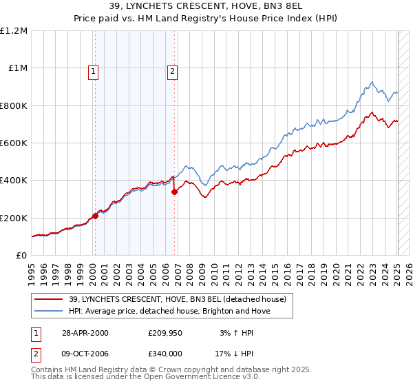 39, LYNCHETS CRESCENT, HOVE, BN3 8EL: Price paid vs HM Land Registry's House Price Index