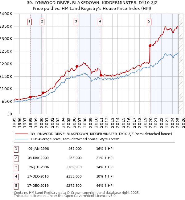 39, LYNWOOD DRIVE, BLAKEDOWN, KIDDERMINSTER, DY10 3JZ: Price paid vs HM Land Registry's House Price Index